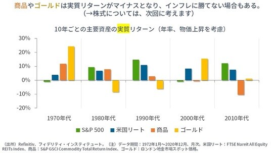 ［図表3］10年ごとの主要資産の実質リターン（年率、物価上昇を考慮）