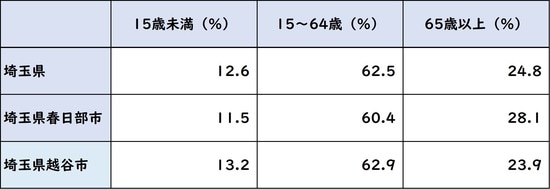 出所：平成27年「国勢調査」より