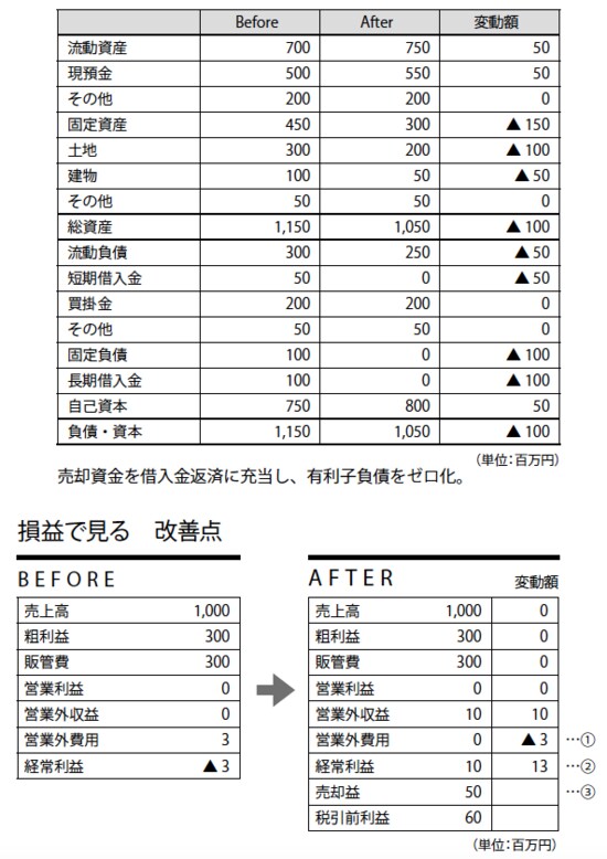 旧本社を売却し、借入金を返済したことで支払利息（①）が軽減した。経常利益（②）も改善したうえ売却益（③）も発生。財務体質改善につながった。