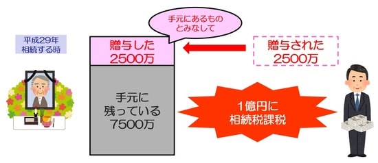 ［図表2］相続時精算課税制度を利用後に、被相続人が亡くなったら