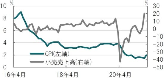月次、期間：2016年4月～2021年4月、共に前年同月比 出所：ブルームバーグのデータを使用しピクテ投信投資顧問作成