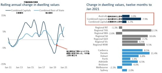 出所：コアロジック社