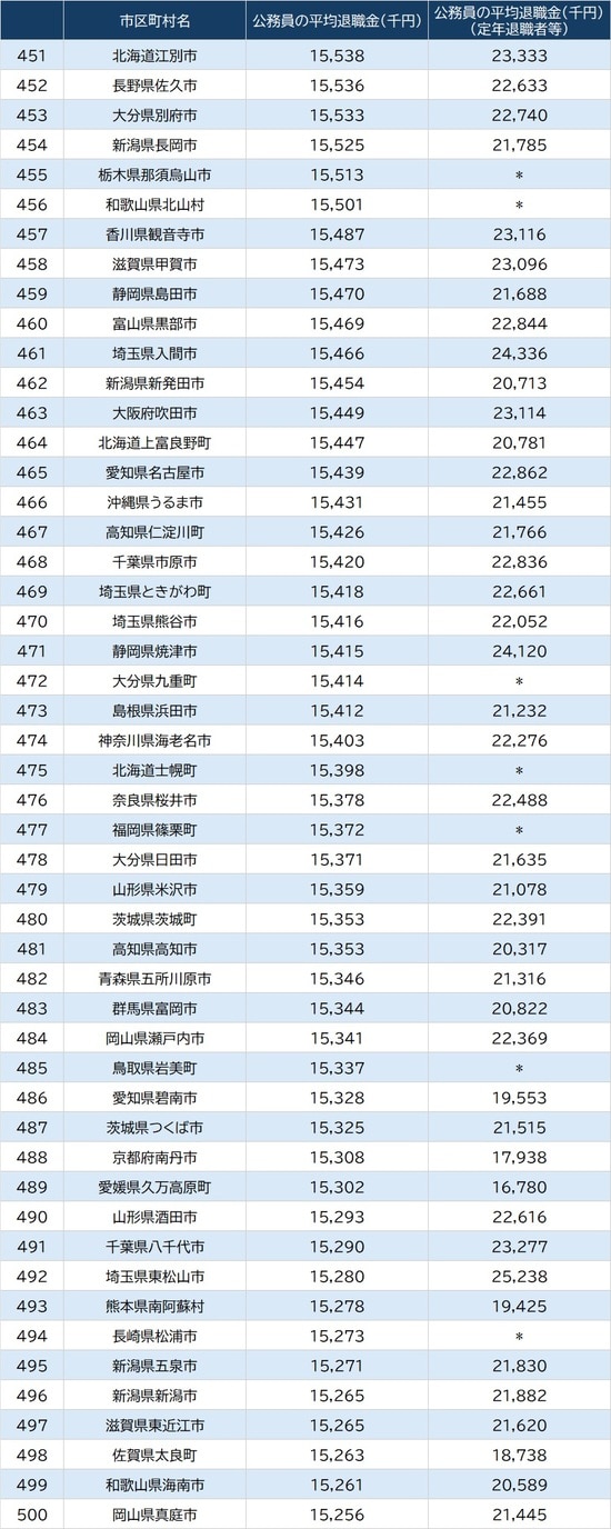 出所：総務省『令和7年地方公務員給与実態調査結果等』