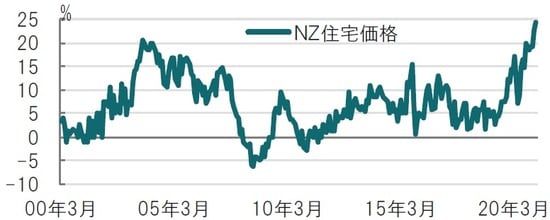月次、時点：2000年3月～2021年3月、前年比、ＮＺ不動産協会、中央値 出所：ブルームバーグのデータを使用してピクテ投信投資顧問作成