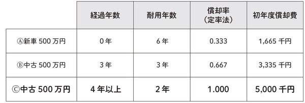 ※上記例は期首月に購入したケースであり、それ以外の場合は月数按分する必要あり。