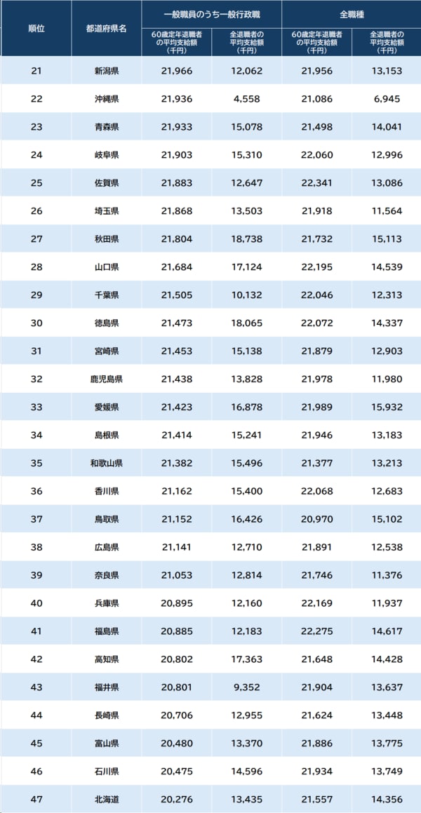 出所：総務省『令和5年地方公務員給与実態調査』より作成