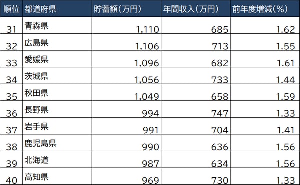 出所：総務省『家計調査 貯蓄・負債編』より ※二人以上世帯のうち勤労世帯の数値