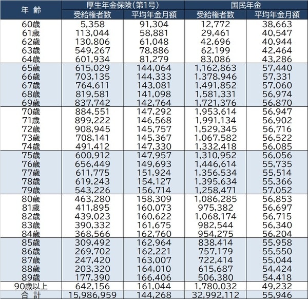 出所：厚生労働省『平成30年度厚生年金保険・国民年金事業の概況』より作成