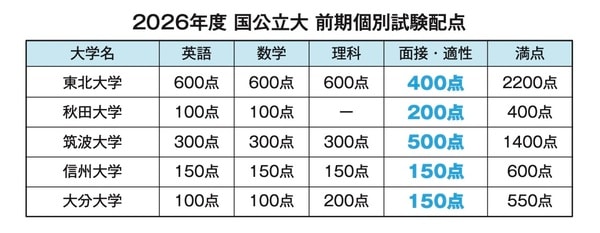 出所：可児良友著『2027年度用「医学部受験」を決めたらまず読む本』（時事通信社） 