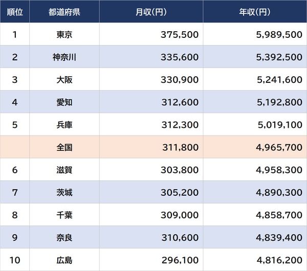 出所：厚生労働省『令和4年賃金構造基本統計調査』より。数値は男女計、学歴計、従業員10名以上。月収は所定内給与額、年収は数値より算出