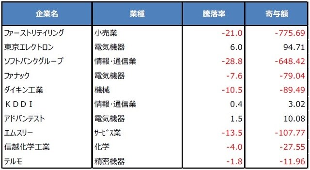 （注）データは2021年2月16日から7月7日。業種は東証33業種。騰落率の単位は％。寄与額の単位は円。企業は2021年7月7日の終値を基に、みなし額面を調整した株価を計算して上から大きい順に並べた。 （出所）Bloombergのデータを基に三井住友DSアセットマネジメント作成