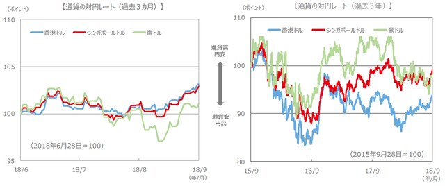 （注）通貨の対円レートは左グラフが2018年6月28日～2018年9月28日、右グラフが2015年9月28日～2018年9月28日。 （出所）FactSet、Bloomberg L.P.のデータを基に三井住友アセットマネジメント作成