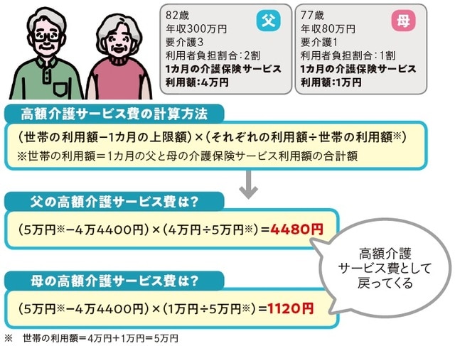  出所：安藤なつ・太田差惠子著『知っトク介護 弱った親と自分を守る お金とおトクなサービス超入門』（KADOKAWA）より