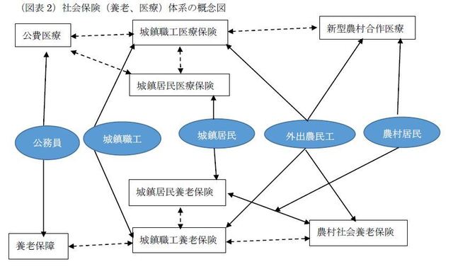 （注）実線矢印は実際の参加、破線は連結・統合が検討課題になっているもの。
（出所）‘「十二規画」与中国経済発展策略演変’張榮豐、原磊、呉明澤、中華経済研究院出版社、2013年3月、‘転向適応市場経済運行的社保体系’朱玲、労働経済研究、2014年第2巻第4期。