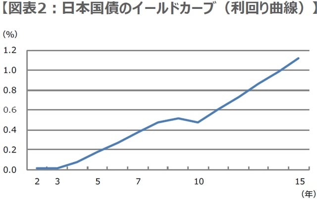 （注）データは2023年1月30日時点。10年から15年の間の利回りは、期間案分にて算出。 （出所）Bloombergのデータを基に三井住友DSアセットマネジメント作成