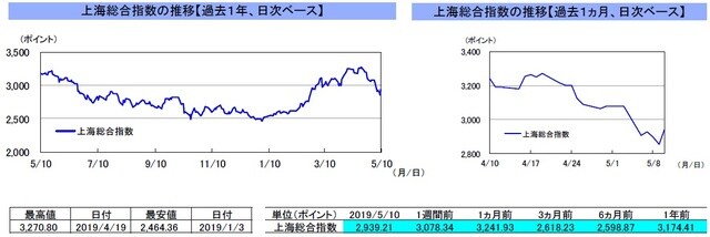 （注）左グラフは2018年5月10日～2019年5月10日、右グラフは2019年4月10日～2019年5月10日｡ （出所）リフィニティブのデータを基に三井住友DSアセットマネジメント作成