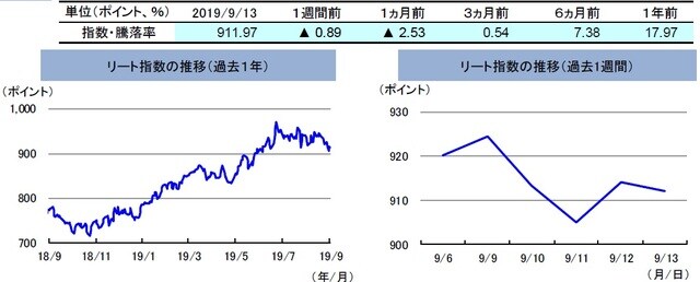 （注）左グラフは2018年9月13日～2019年9月13日、右グラフは2019年9月6日～2019年9月13日。リート指数は、S&PオーストラリアREIT指数（配当込み、現地通貨ベース）。 （出所）FactSetのデータを基に三井住友DSアセットマネジメント作成