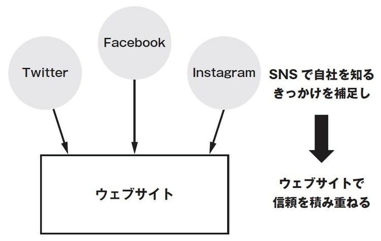 SNSとウェブサイトの関係
