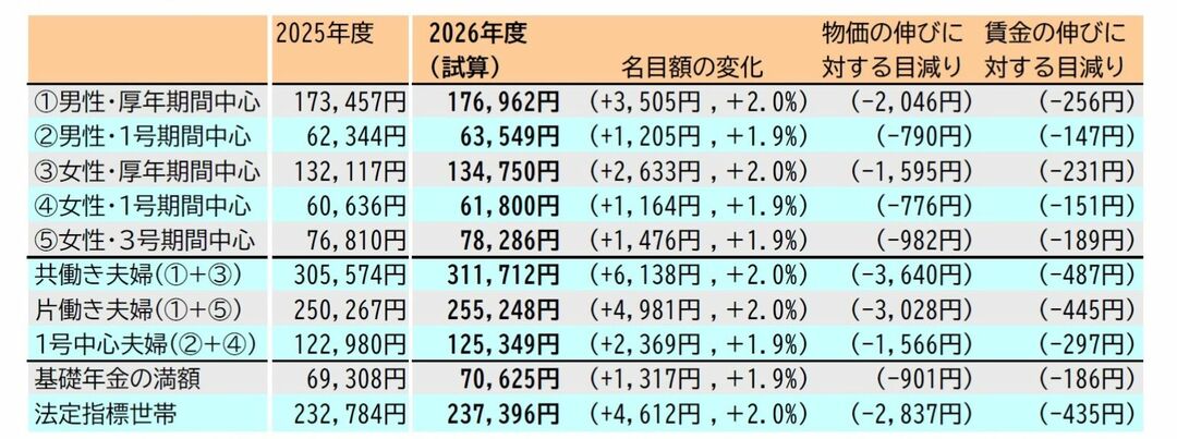 （注1）2025年度は、厚生労働省「令和7年度の年金額改定についてお知らせします」で示された額。各類型の詳しい前提は、同資料を参照。なお、上記の法定指標世帯は、2004年改正法の附則で規定された、いわゆるモデル年金額（男性の平均的な収入で40年間終業した場合を仮定した厚生年金と2人分の基礎年金（満額）の合計）を指す。 （注2）2026年度（試算）は、2025年度の内訳に、それぞれ対応する改定率（試算）を掛け合わせた額（名目額）。 （注3）目減り額は、2025年度の値に物価変動率や名目手取り賃金変動率を掛けた値と2026年度（試算）との差。 （注4）類型ごとに名目額の変化率が異なるのは、2026～2030年度の厚生年金（2階部分）には軽減調整率が適用されるため。