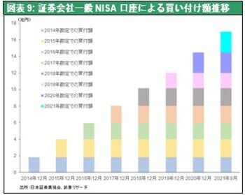［図表9］証券会社一般NISA口座による買い付け額推移