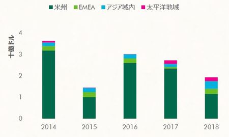 [図表1]日本からのアウトバウンド不動産投資額（出所:CBRE、2019年5月）