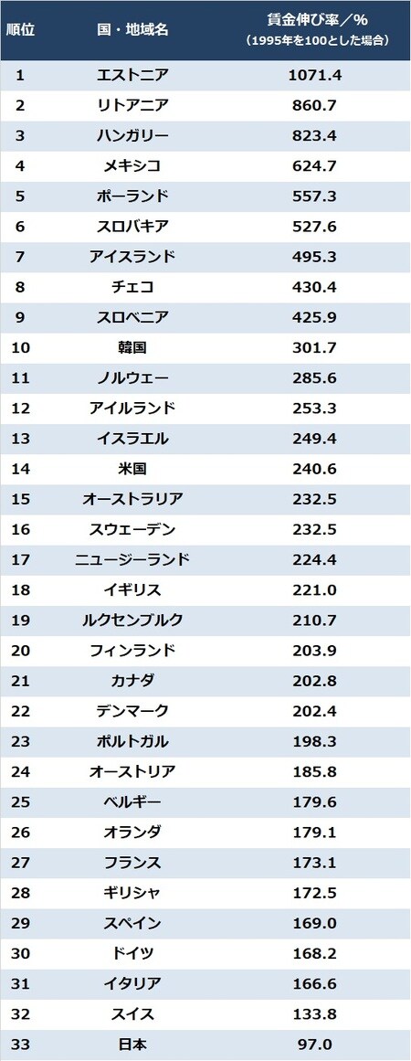 出所：OECD（2021年）