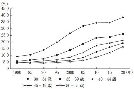出所:2020 年国勢調査
