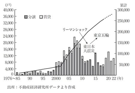 ［図表1］超高層マンション竣工・計画戸数