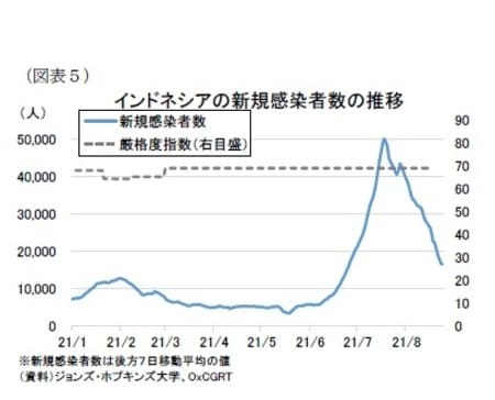 ［図表5］インドネシアの新規感染者数の推移