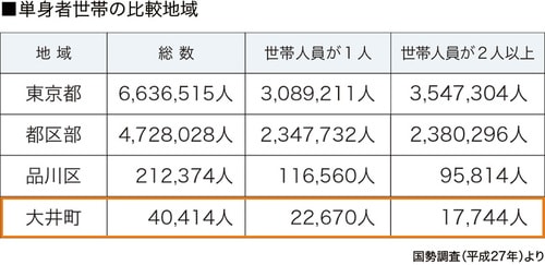 ［図表4］地域別1人世帯と2人以上世帯の割合