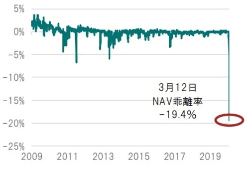 日次、期間:2009年2月5日~2020年3月12日 ※VanEck Vectors High Yield Municipal Index ETFを使用 NAV乖離率は(市場価格ーNAV)÷NAVで計算
