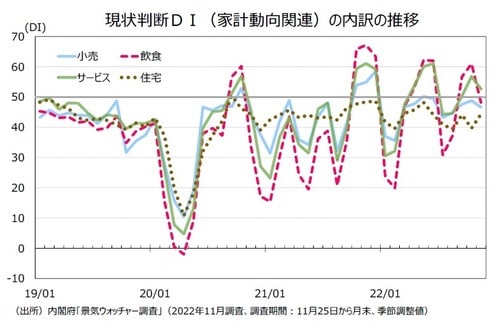 【図表3】現状判断DI（家計動向関連）の内訳の推移