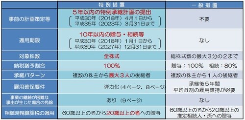 ［図表1］特例措置と一般措置の比較（国税庁パンフレットより） https://www.nta.go.jp/publication/pamph/sozoku-zoyo/201804/01.pdf