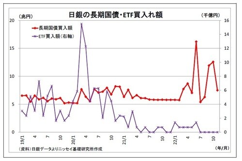 【図表19】日銀の長期国債・ETF買入れ額