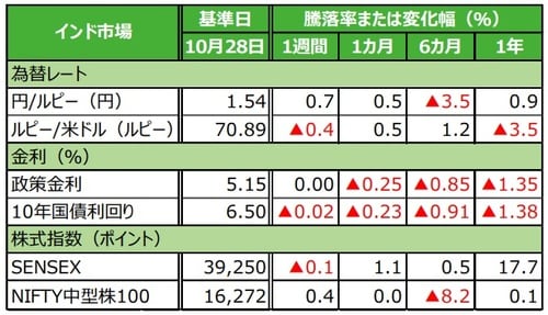 （注）データは2019年10月28日基準。 （出所）Bloomberg L.P.のデータを基に三井住友DSアセットマネジメント作成