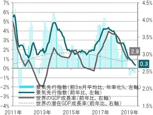 月次、期間：2011年1月～2019年6月 ※世界のGDP成長率：39カ国の先行指数の加重平均、世界の潜在GDP成長率：ピクテによる潜在成長率推計 出所：ピクテ・アセット・マネジメントのデータを使用しピクテ投信投資顧問作成