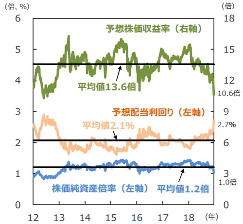 （注1）データは2012年1月4日～2018年12月25日。 （注2）予想株価収益率は株価÷１株当たり予想利益。１株当たり予想利益は１年先ベース。予想はBloomberg L.P.集計。株価純資産倍率は株価÷１株当たり純資産。平均値の計算期間は2012年1月4日～2018年11月30日。 （出所）Bloomberg L.P.のデータを基に三井住友アセットマネジメント作成