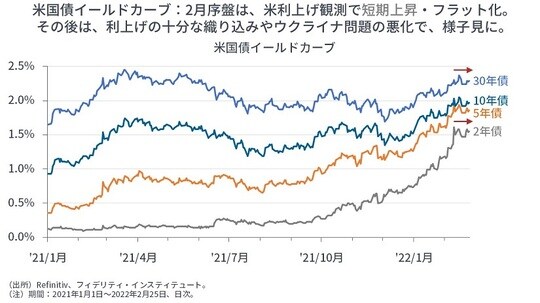 ［図表8］米国債イールドカーブ 
