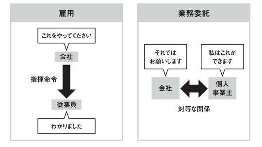 出典：『老後のお金に困りたくなければ　今いる会社で「“半”個人事業主」になりなさい』（日本実業出版社）より抜粋