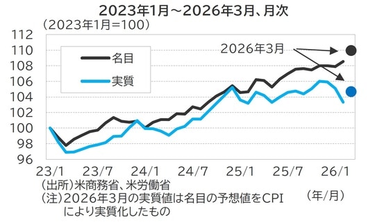 出所：米商務省、米労働省 （注）2026年3月の実質値は名目の予想値をCPIにより実質化したもの