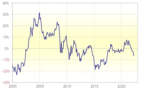 (出所:リフィニティブ・データをもとにマネックス証券が作成)