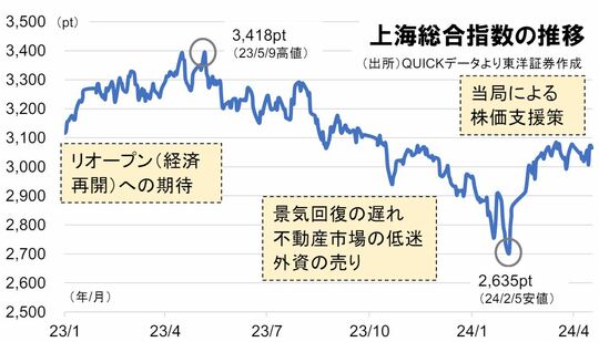 (出所)QUICKデータより東洋証券作成