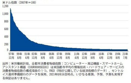 ［図表3］コンピューター・周辺機器・スマートホームアシスタント機器の消費者物価指数：米国都市平均