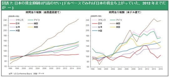 ［図表7］日本の賃金抑制は円高のせい（ドルベースでみれば日本の賃金も上がっていた、2012年までだが…）