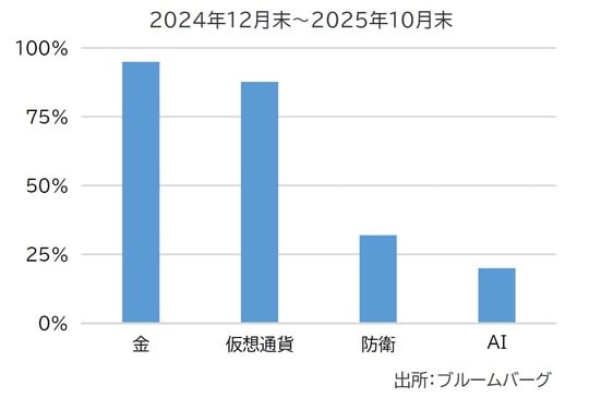 出所：ブルームバーグ 使用した指数は以下のとおりです。 金：S&P Commodity Producers Gold Index、仮想通貨：Solactive Blockchain Index、防衛：Dow Jones U.S. Select Aerospace & Defense Index、AI：Global X Funds　Global X Artificial Intelligence & Technology ETF（すべてトータルリターン、米ドルベース）