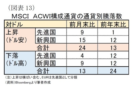 ［図表13］MSCI　ACWI構成通貨の通貨別騰落数