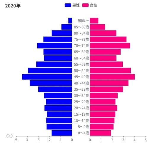 出典：総務省「国勢調査」