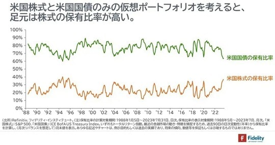 ［図表8］米国株式と米国国債の保有比率