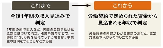 出所：『いちからわかる！定年前後のお金と手続き　得する働き方・暮らし方ガイド2026-2027年最新版』（インプレス）より抜粋 ※　従業員数50人以下の会社の場合。従業員数51人以上の場合は、週20時間未満