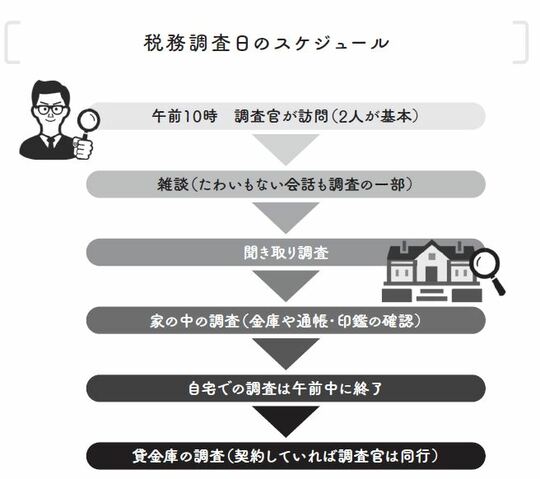 ［図表1］税務調査日のスケジュール